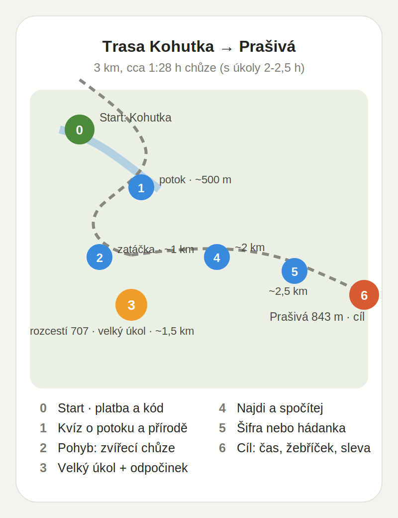 Mapa stezky Kohutka → Prašivá se šesti stanovišti a úkoly